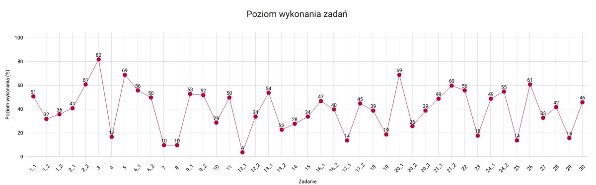 Poziom wykonalności zadań - CHEMIA 2024